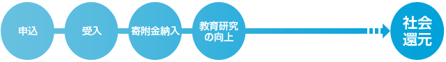 事前打ち合わせ、正式申込、契約終結、研究費納入、研究開始、研究報告、実用化