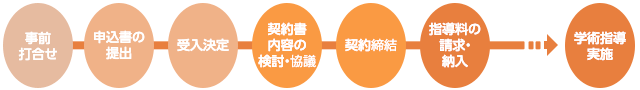 事前打ち合わせ、申込書の提出、受入決定、契約書の内容の検討・協議、指導料の請求、学術指導実施