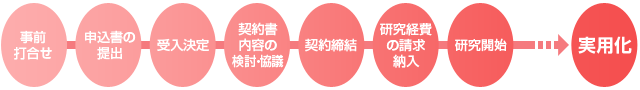 事前打ち合わせ、正式申込、契約終結、研究費納入、研究開始、研究報告、実用化