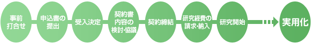 事前打ち合わせ、正式申込、契約終結、研究費納入、研究開始、研究報告、実用化